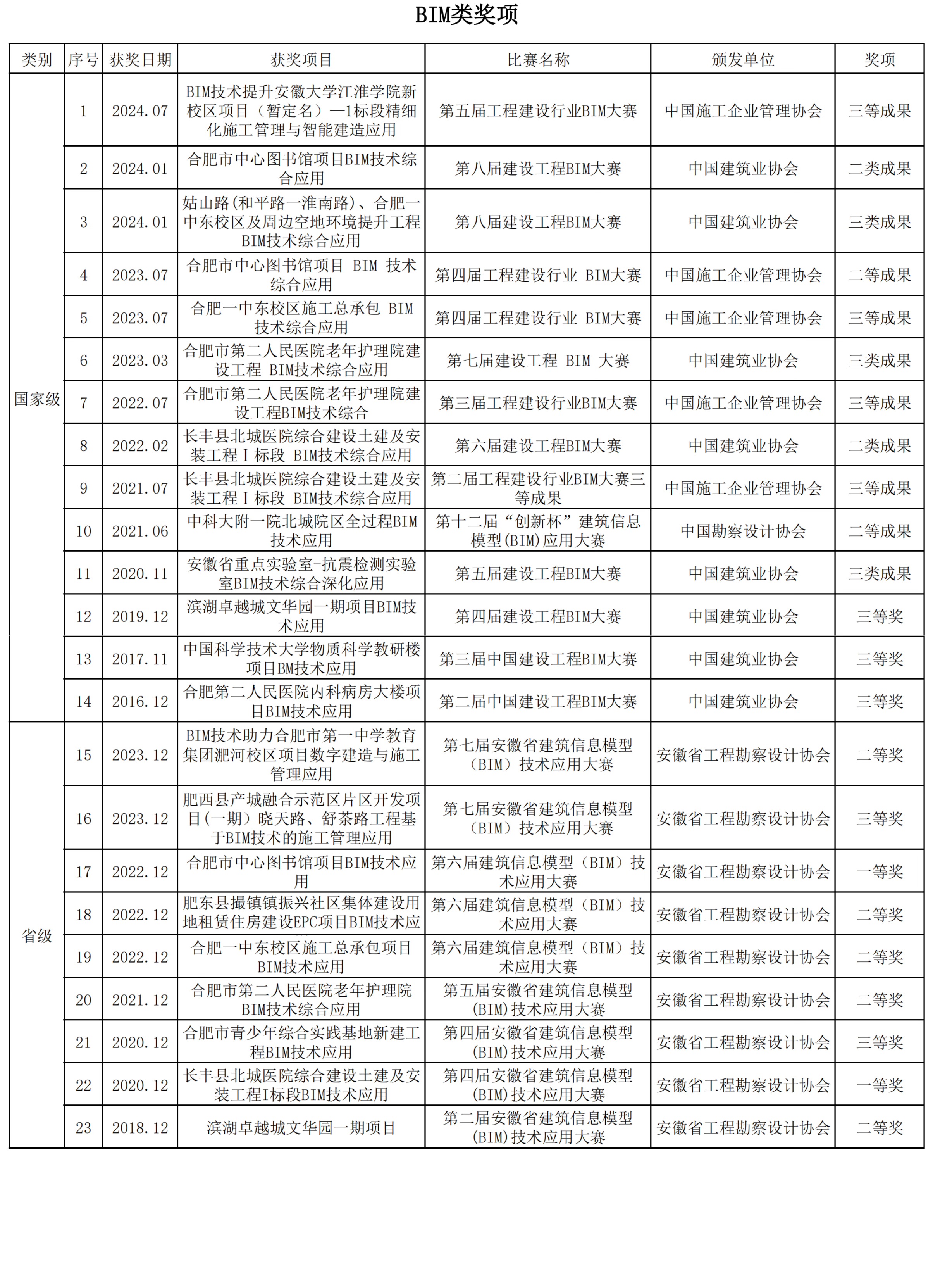 公司历年获得BIM类奖项23项汇总.jpg